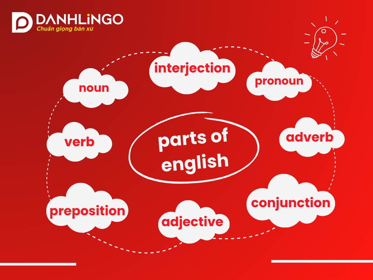 Lộ trình học tiếng Anh giao tiếp cho người mới bắt đầu từ con số 0 2 Biểu đồ thành phần của tiếng Anh