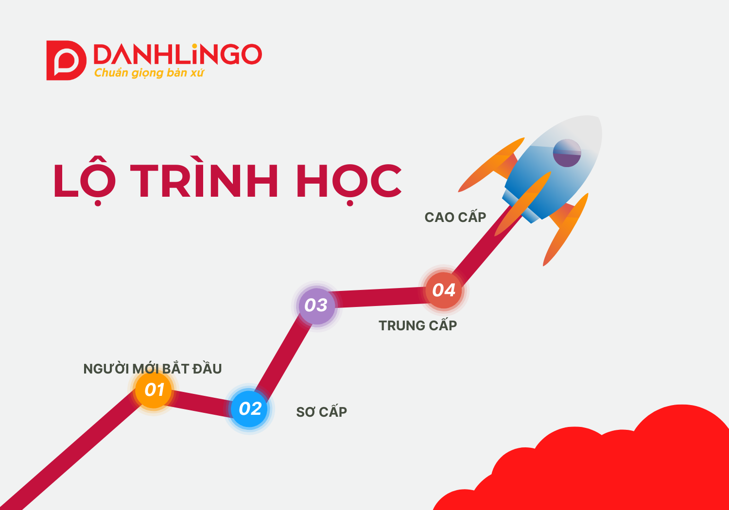 lo trinh hoc ngon ngu